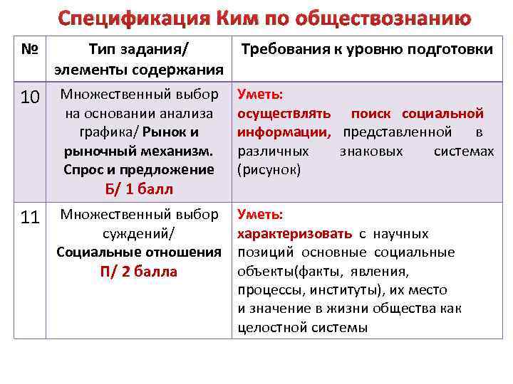 Спецификация Ким по обществознанию № Тип задания/ элементы содержания Требования к уровню подготовки 10