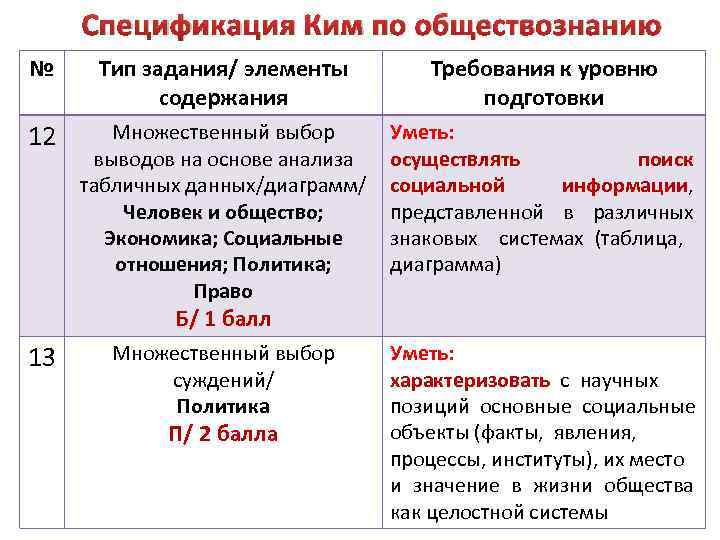 Спецификация Ким по обществознанию № Тип задания/ элементы содержания Требования к уровню подготовки 12