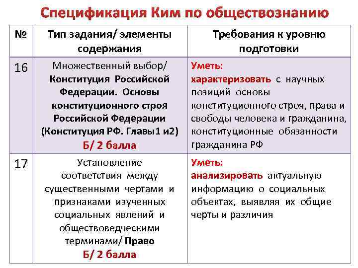 Спецификация Ким по обществознанию № Тип задания/ элементы содержания Требования к уровню подготовки 16