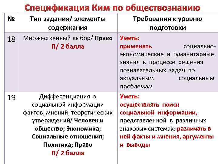 Спецификация Ким по обществознанию № Тип задания/ элементы содержания Требования к уровню подготовки 18