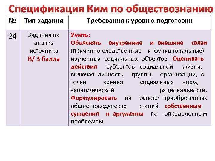 Спецификация Ким по обществознанию № Тип задания Требования к уровню подготовки 24 Задания на