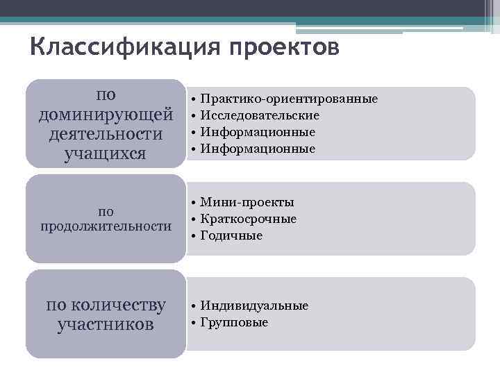 Классификация проектов по доминирующей деятельности учащихся • • по продолжительности • Мини-проекты • Краткосрочные