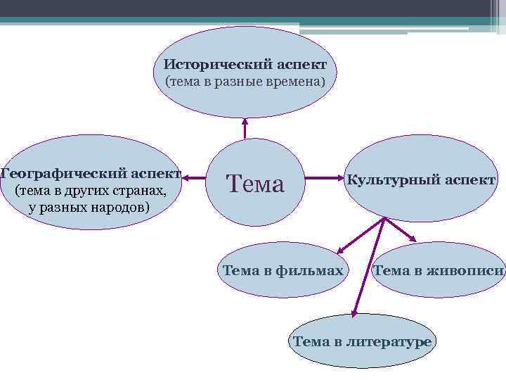 Исторический аспект (тема в разные времена) Географический аспект (тема в других странах, у разных