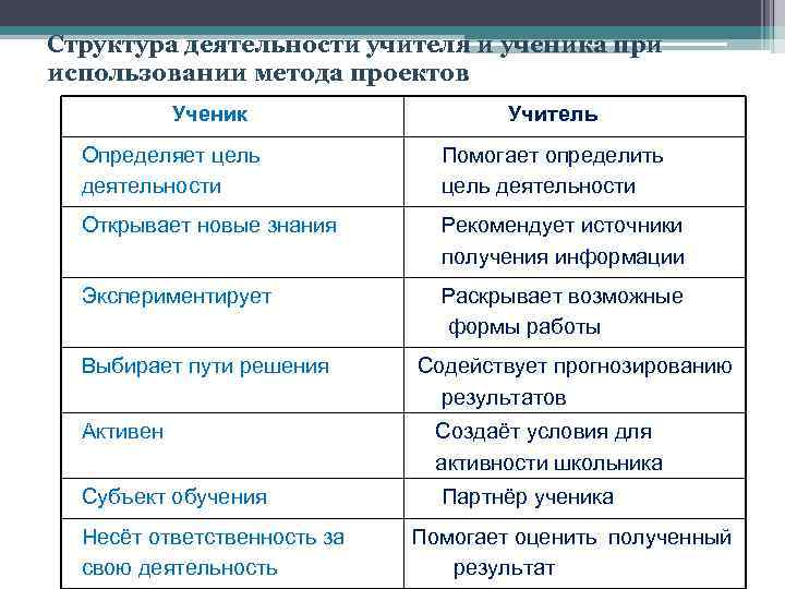 Структура деятельности учителя и ученика при использовании метода проектов Ученик Учитель Определяет цель деятельности