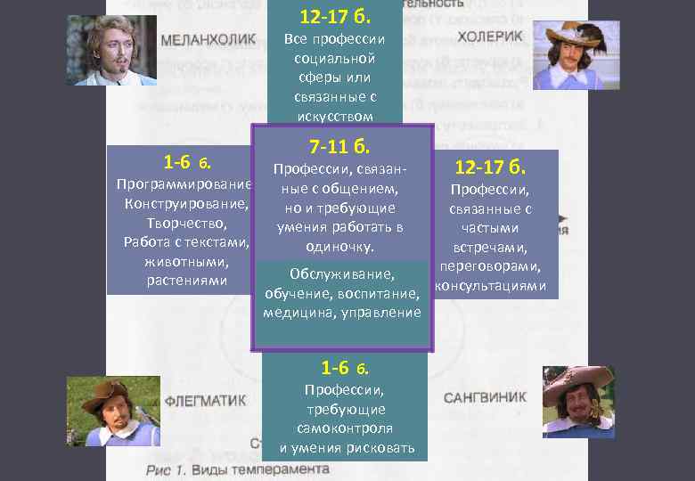 12 -17 б. Все профессии социальной сферы или связанные с искусством 1 -6 б.