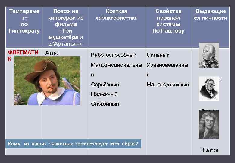 Темпераме нт по Гиппократу ФЛЕГМАТИ К Похож на киногероя из фильма «Три мушкетёра и