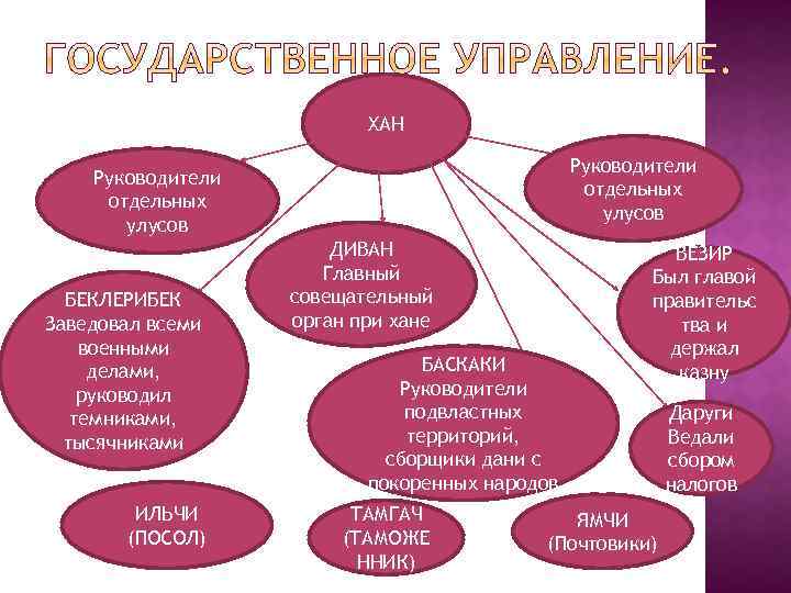 ХАН Руководители отдельных улусов БЕКЛЕРИБЕК Заведовал всеми военными делами, руководил темниками, тысячниками ИЛЬЧИ (ПОСОЛ)