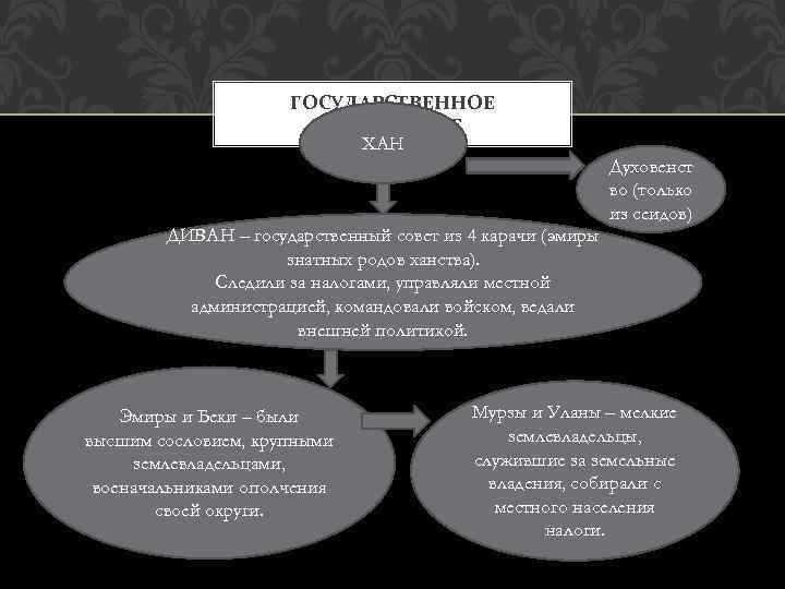 ГОСУДАРСТВЕННОЕ УПРАВЛЕНИЕ ХАН Духовенст во (только из сеидов) ДИВАН – государственный совет из 4