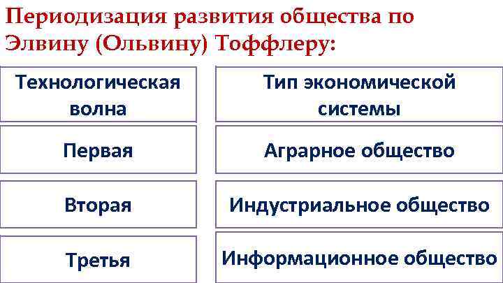 Периодизация развития общества по Элвину (Ольвину) Тоффлеру: Технологическая волна Тип экономической системы Первая Аграрное