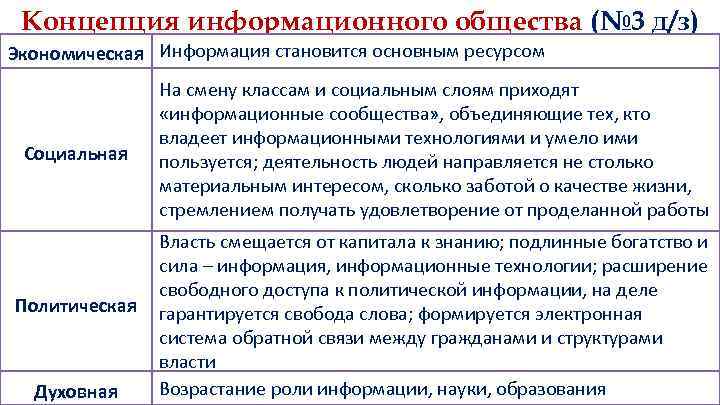 Концепция информационного общества (№ 3 д/з) Экономическая Информация становится основным ресурсом Социальная На смену