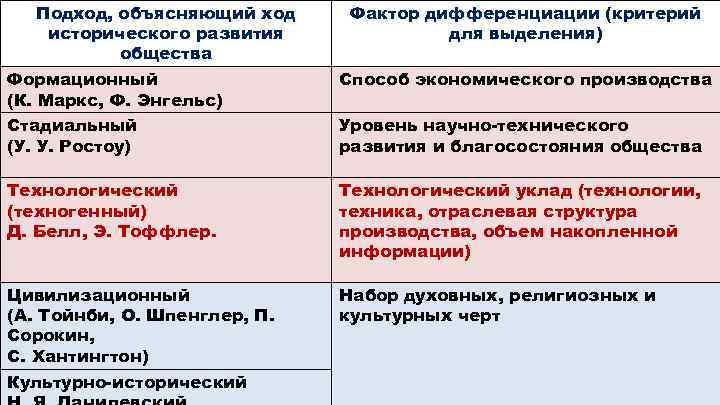 Какому региону присуща формационная схема карла маркса