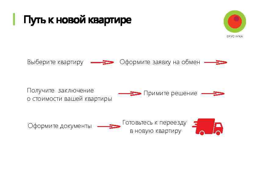 Путь к новой квартире Выберите квартиру Получите заключение o стоимости вашей квартиры Оформите документы