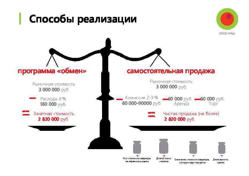 Способы реализации программа «обмен» Рыночная стоимость 3 000 руб. = Расходы 6 % 180