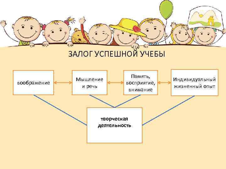 ЗАЛОГ УСПЕШНОЙ УЧЕБЫ воображение Мышление и речь Память, восприятие, внимание творческая деятельность Индивидуальный жизненный