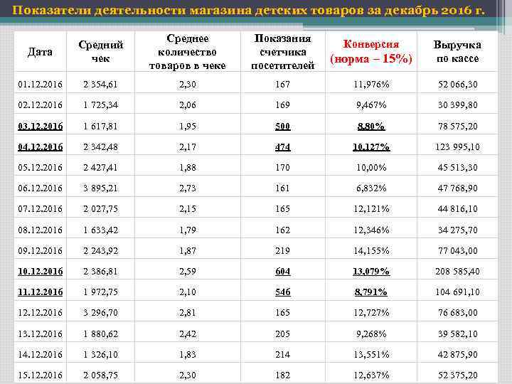 Показатели деятельности магазина детских товаров за декабрь 2016 г. Дата Средний чек Среднее количество