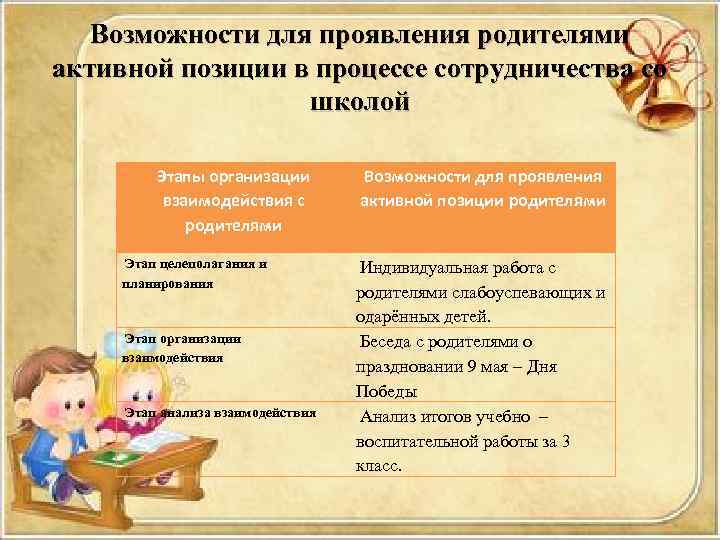 Возможности для проявления родителями активной позиции в процессе сотрудничества со школой Этапы организации взаимодействия