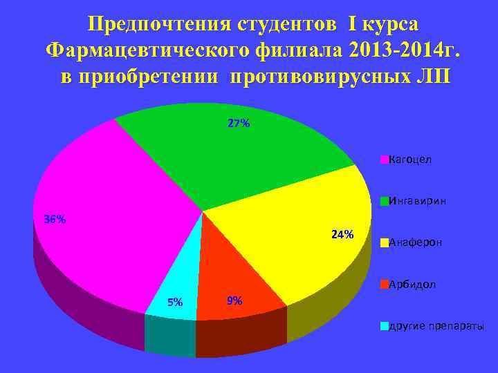Предпочтения студентов I курса Фармацевтического филиала 2013 -2014 г. в приобретении противовирусных ЛП 27%