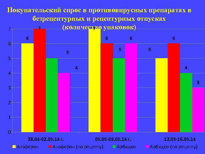 Покупательский спрос в противовирусных препаратах в безрецептурных и рецептурных отпусках (количество упаковок) 7 7