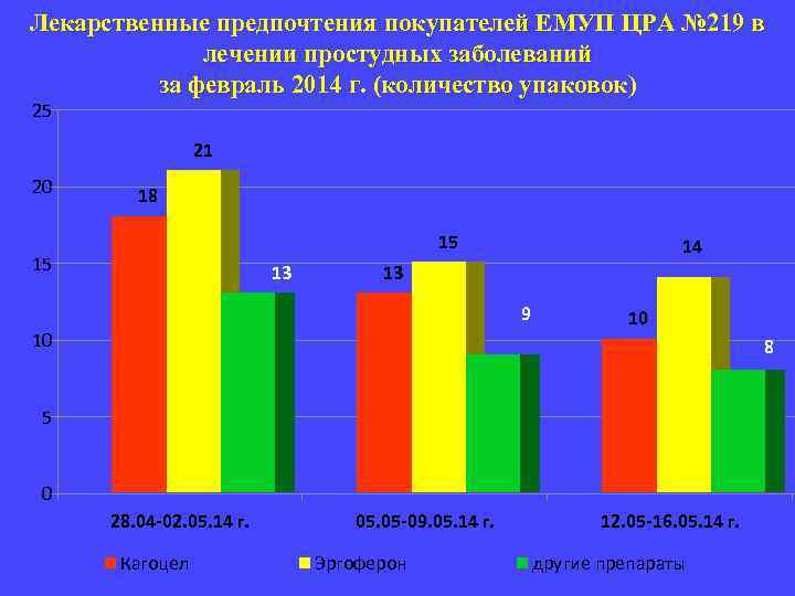 Лекарственные предпочтения покупателей ЕМУП ЦРА № 219 в лечении простудных заболеваний за февраль 2014