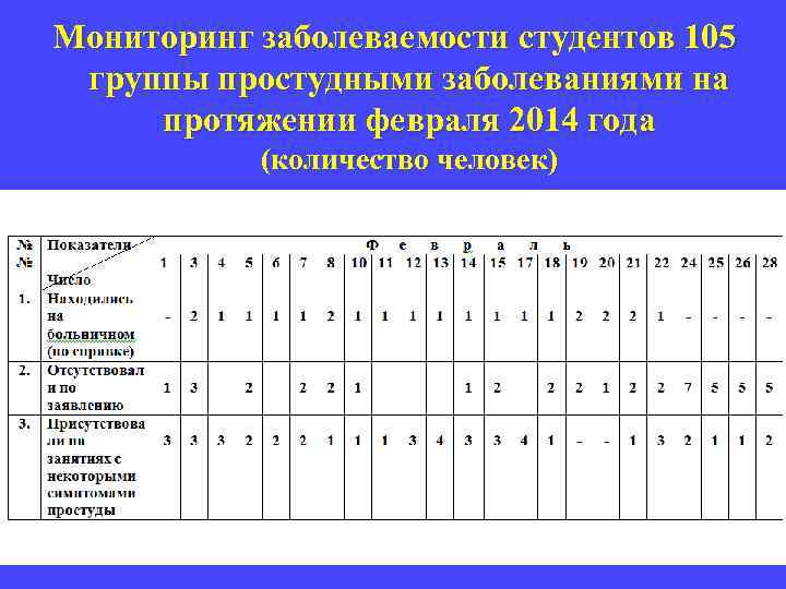 Мониторинг заболеваемости студентов 105 группы простудными заболеваниями на протяжении февраля 2014 года (количество человек)