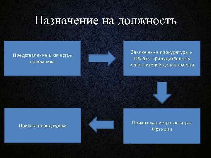 Назначение на должность Представление в качестве преемника Заключение прокуратуры и Палаты принудительных исполнителей департамента