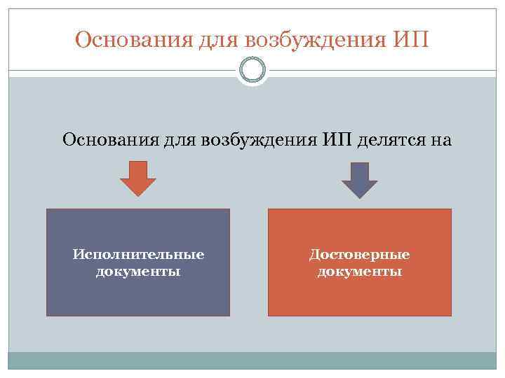 Основания для возбуждения ИП делятся на Исполнительные документы Достоверные документы 