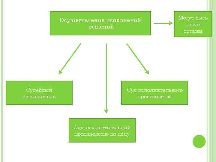 Осуществление исполнений решений Судебный исполнитель Могут быть иные органы Суд исполнительного производства Суд, осуществлявший