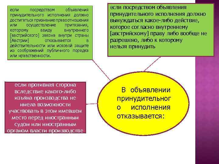 если посредством объявления принудительного исполнения должно достигаться признание правоотношения или осуществление притязания, которому ввиду