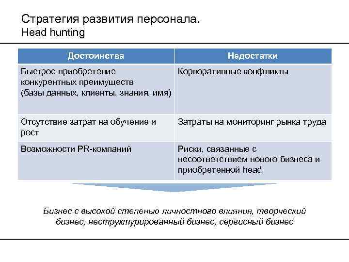 Стратегия развития персонала. Head hunting Достоинства Недостатки Быстрое приобретение Корпоративные конфликты конкурентных преимуществ (базы