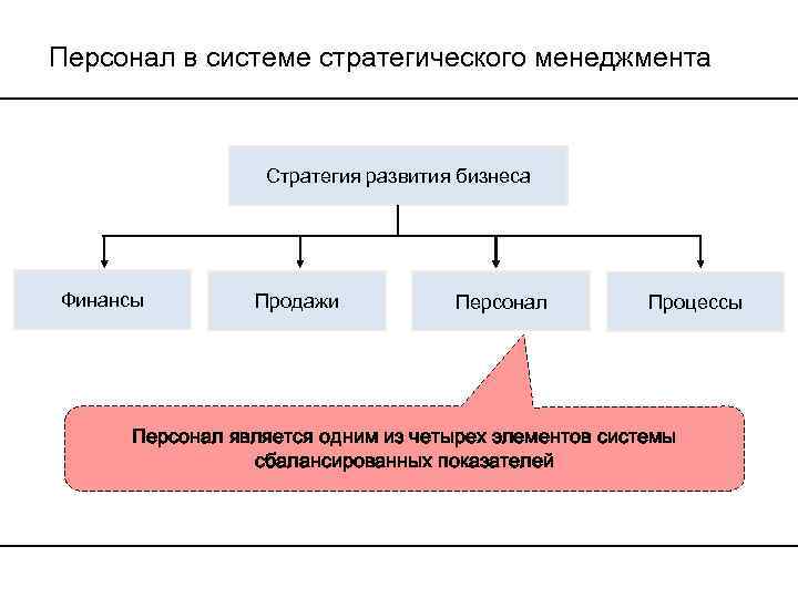 Персонал в системе стратегического менеджмента Стратегия развития бизнеса Финансы Продажи Персонал Процессы Персонал является