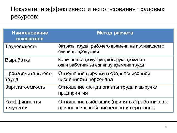 Показатели эффективности использования трудовых ресурсов: Наименование показателя Метод расчета Трудоемкость Затраты труда, рабочего времени