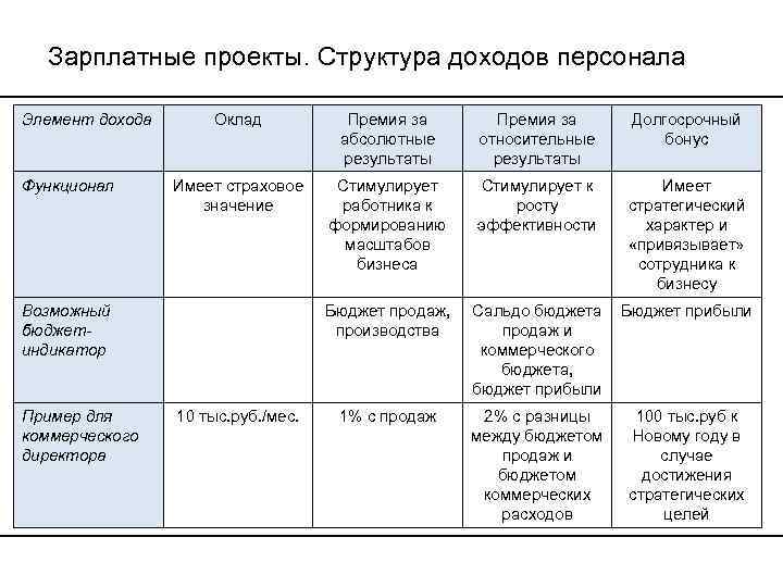 Зарплатные проекты. Структура доходов персонала Элемент дохода Функционал Оклад Премия за абсолютные результаты Премия