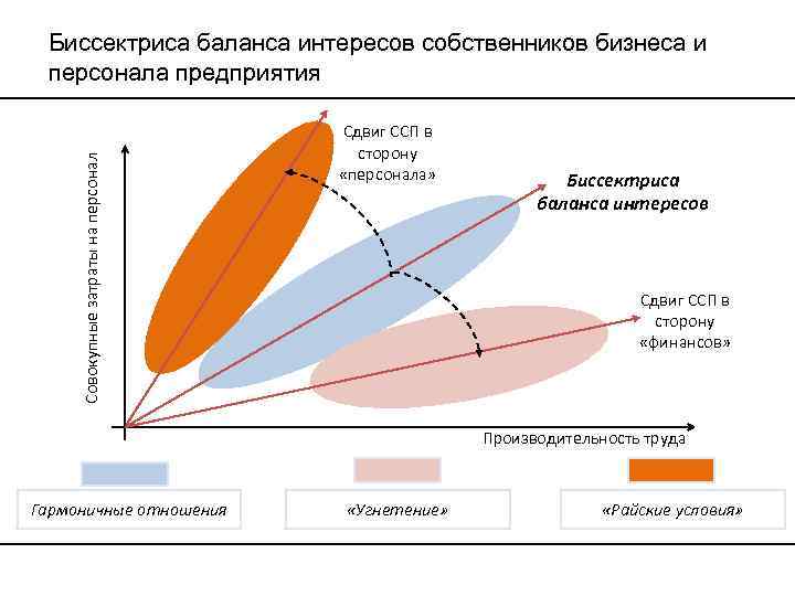 Совокупные затраты на персонал Биссектриса баланса интересов собственников бизнеса и персонала предприятия Сдвиг ССП