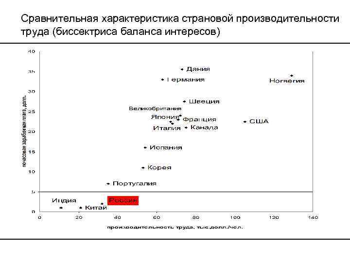 Сравнительная характеристика страновой производительности труда (биссектриса баланса интересов) 