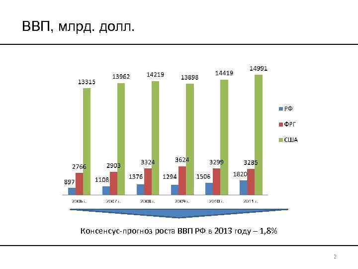 ВВП, млрд. долл. Консенсус-прогноз роста ВВП РФ в 2013 году – 1, 8% 2