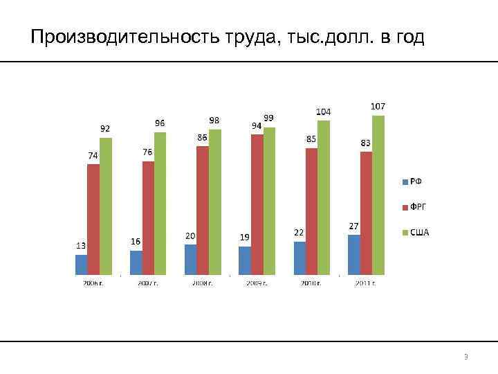 Производительность труда, тыс. долл. в год 3 