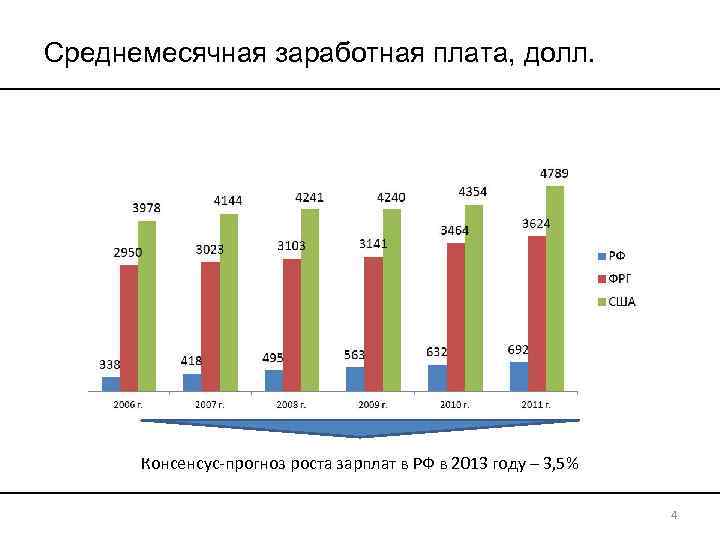 Среднемесячная заработная плата, долл. Консенсус-прогноз роста зарплат в РФ в 2013 году – 3,