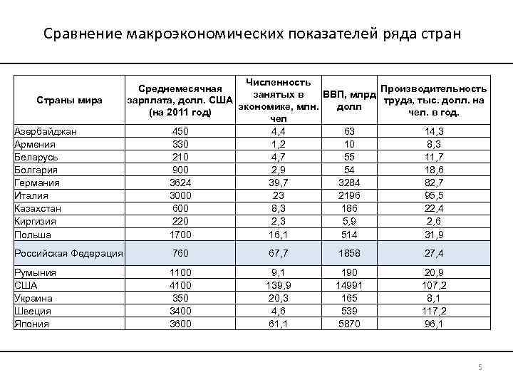 Сравнение макроэкономических показателей ряда стран Страны мира Азербайджан Армения Беларусь Болгария Германия Италия Казахстан