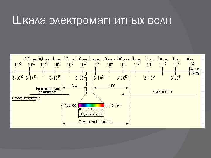 На рисунке изображена шкала электромагнитных волн пользуясь шкалой