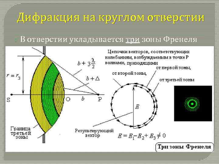 Дифракция на круглом отверстии В отверстии укладывается три зоны Френеля 