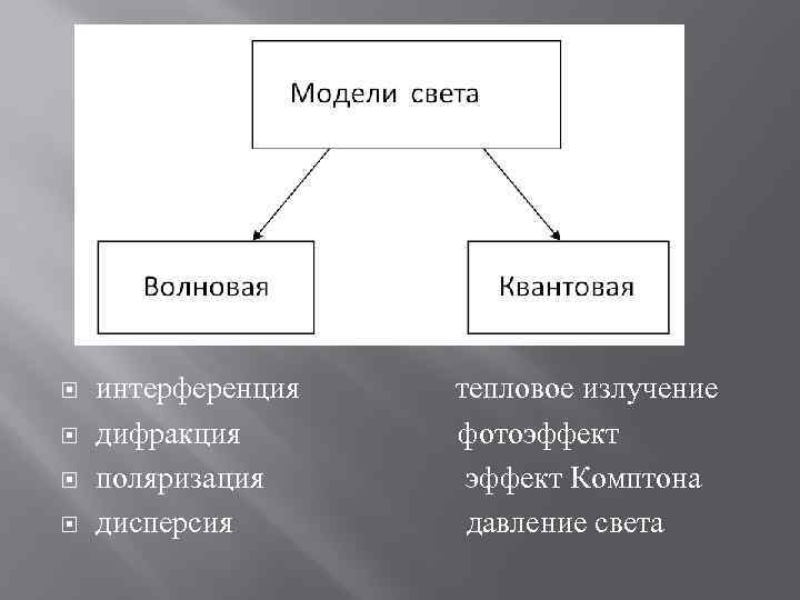  интерференция дифракция поляризация дисперсия тепловое излучение фотоэффект Комптона давление света 