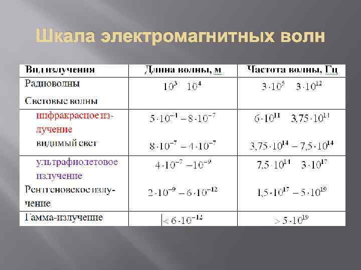 Шкала электромагнитных волн 