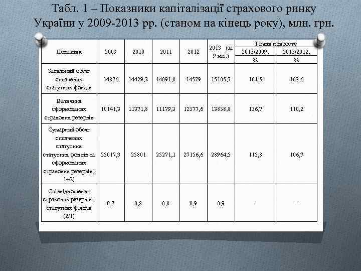 Табл. 1 – Показники капіталізації страхового ринку України у 2009 -2013 рр. (станом на