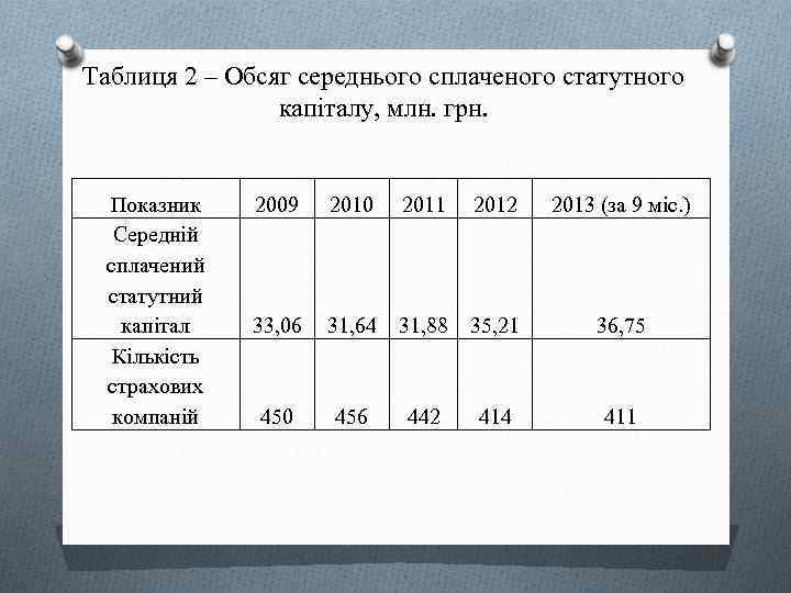Таблиця 2 – Обсяг середнього сплаченого статутного капіталу, млн. грн. Показник Середній сплачений статутний