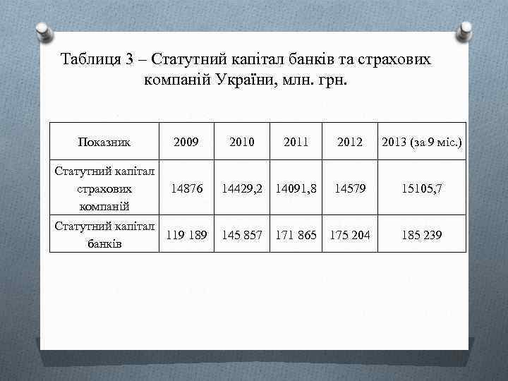 Таблиця 3 – Статутний капітал банків та страхових компаній України, млн. грн. Показник 2009