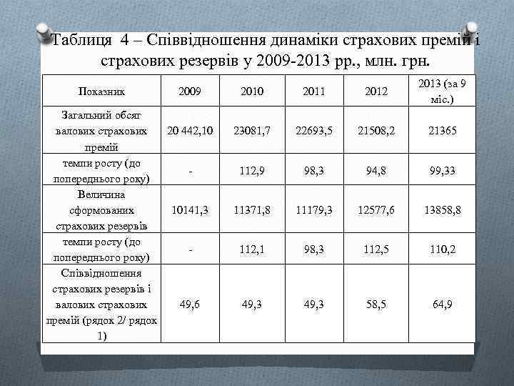 Таблиця 4 – Співвідношення динаміки страхових премій і страхових резервів у 2009 -2013 рр.