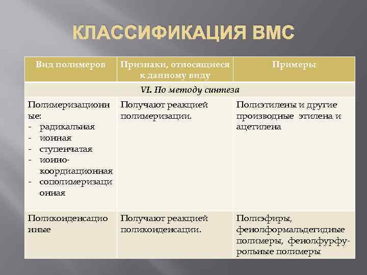 Заполните схему классификации высокомолекулярных соединений