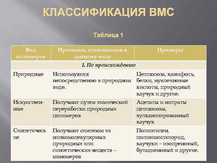 КЛАССИФИКАЦИЯ ВМС Таблица 1 Вид полимеров Признаки, относящиеся к данному виду Примеры I. По