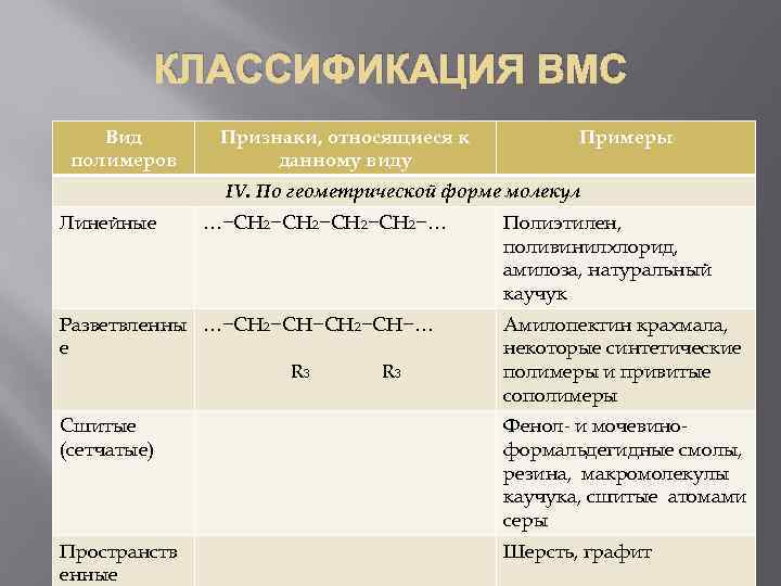 КЛАССИФИКАЦИЯ ВМС Вид полимеров Признаки, относящиеся к данному виду Примеры IV. По геометрической форме