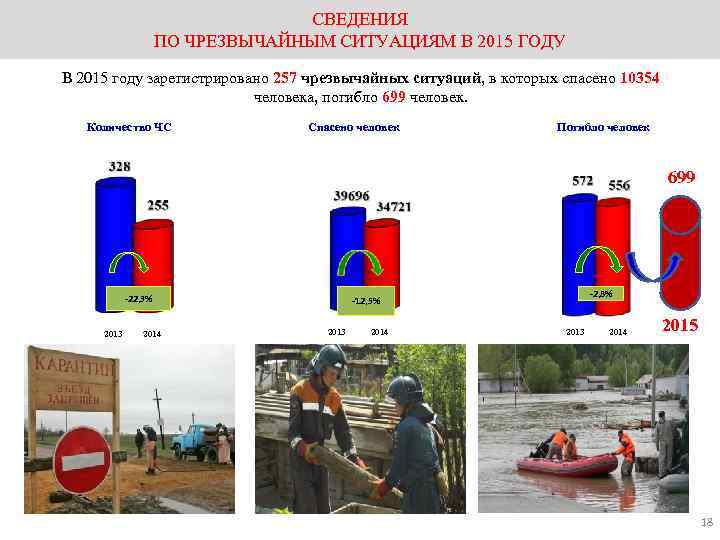 СВЕДЕНИЯ ПО ЧРЕЗВЫЧАЙНЫМ СИТУАЦИЯМ В 2015 ГОДУ В 2015 году зарегистрировано 257 чрезвычайных ситуаций,